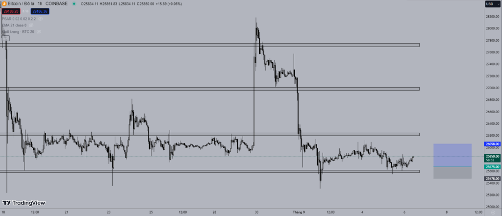 Giá Bitcoin hôm nay 6/9: Tăng trong biên độ hẹp