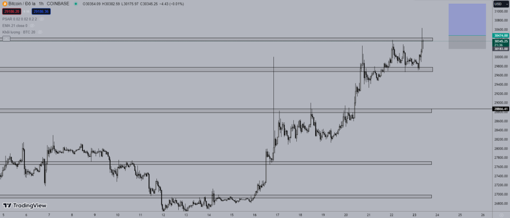 Giá Bitcoin hôm nay 23/10: Phá kháng cự