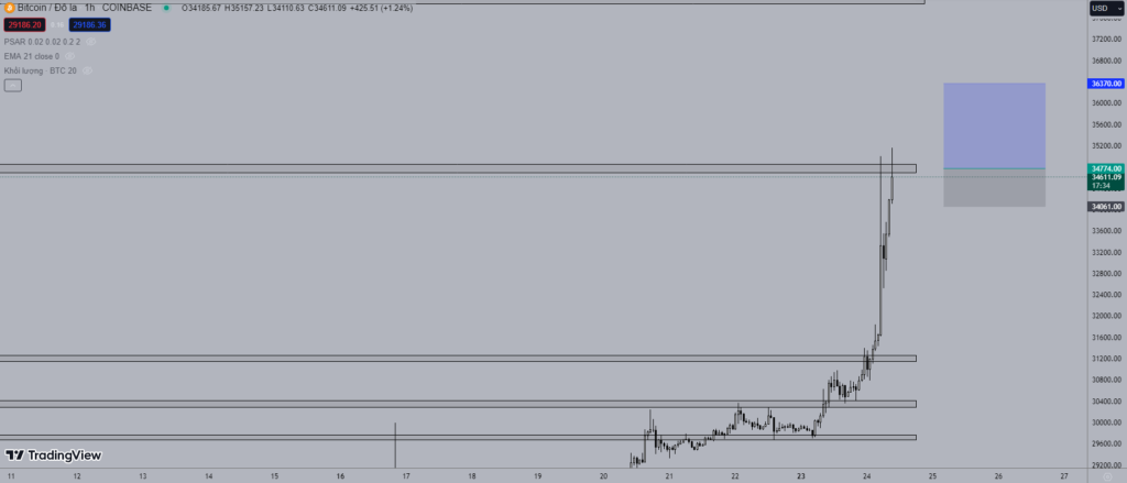 Giá Bitcoin hôm nay 24/10: Vượt qua mốc 34.000