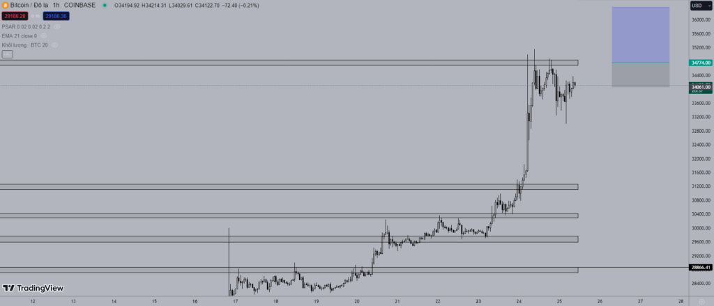 Giá Bitcoin hôm nay 25/10: Duy trì đà tăng