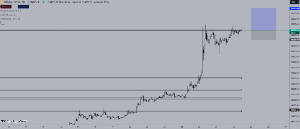 Giá Bitcoin hôm nay 26/10: Tăng 20% chỉ trong 5 ngày