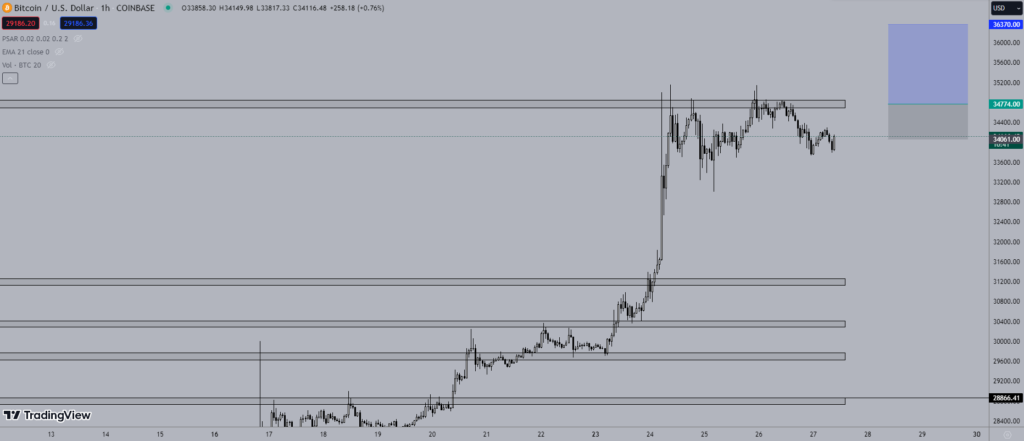 Giá Bitcoin hôm nay 27/10: Bắt đầu đi ngang