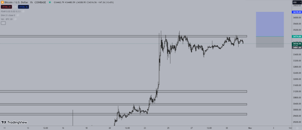 Giá Bitcoin hôm nay 31/10: Tăng nhẹ