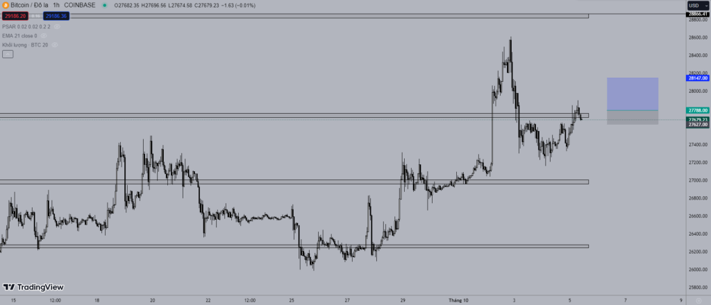 Giá Bitcoin hôm nay 5/10: Bật tăng