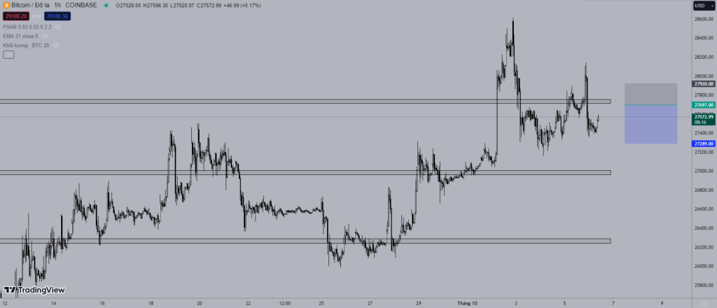 Giá Bitcoin hôm nay 6/10: Quay đầu giảm