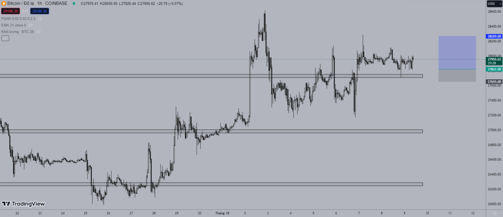 Giá Bitcoin hôm nay 9/10: Khối lượng giao dịch  giảm.