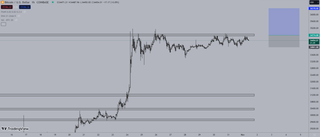 Giá Bitcoin hôm nay 1/11: Giữ mức 34.400 USD