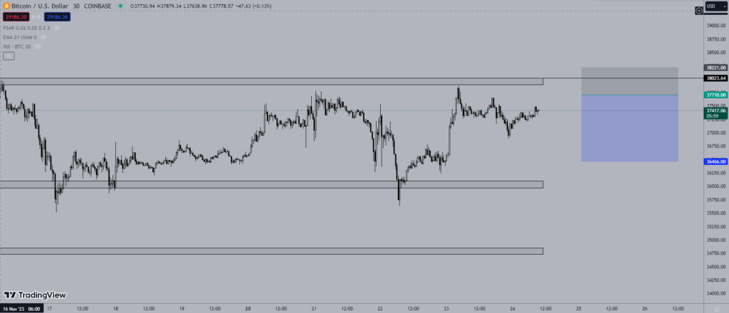 Giá Bitcoin hôm nay 24/11: Quanh mức 37.000 USD