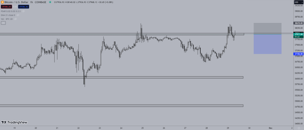 Giá Bitcoin hôm nay 29/11: Số Bitcoin có lời cao kỷ lục.