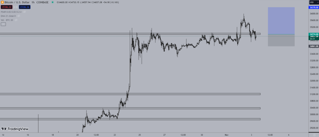 Giá Bitcoin hôm nay 3/11: Giảm nhẹ