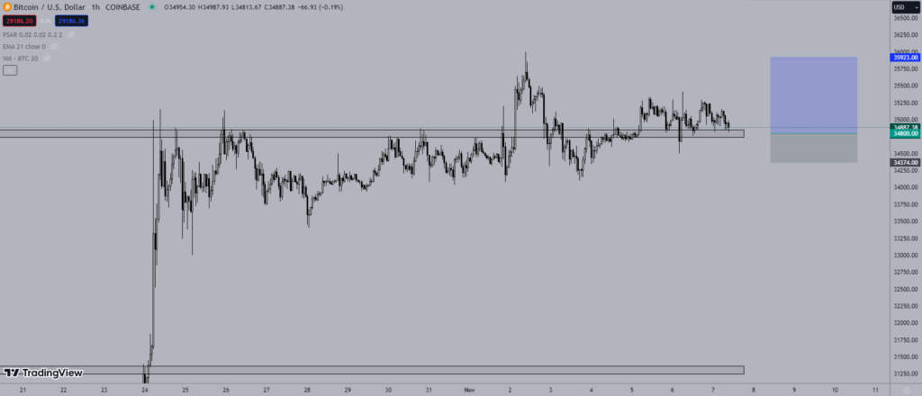 Giá Bitcoin hôm nay 7/11: Biên độ hẹp