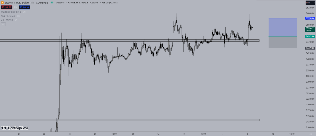 Giá Bitcoin hôm nay 8/11: Chuyển biến tích cực