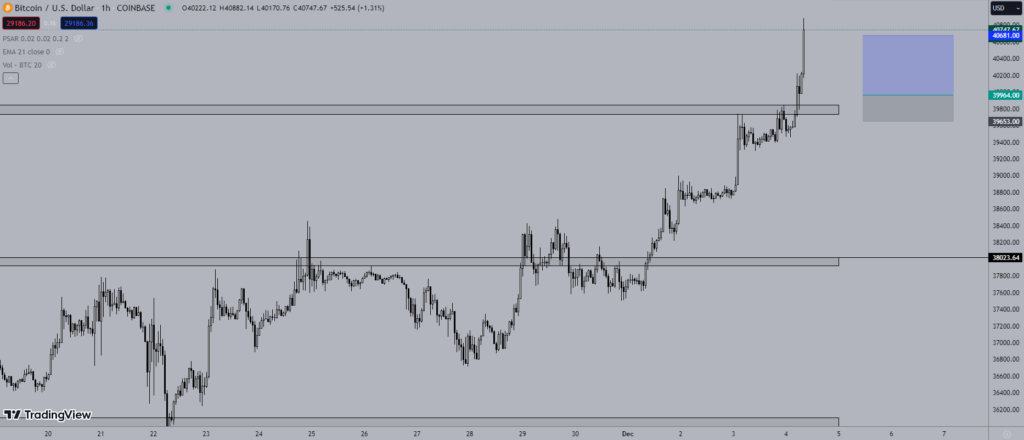 Giá Bitcoin hôm nay 4/12: Lập đỉnh mới trong 18 tháng