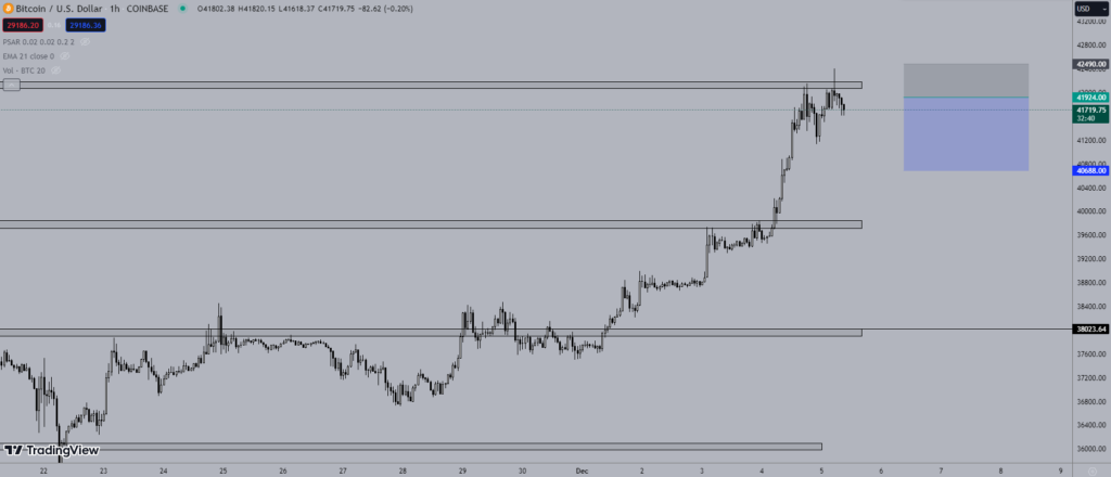 Giá Bitcoin hôm nay 5/12: Cao nhất 20 tháng.