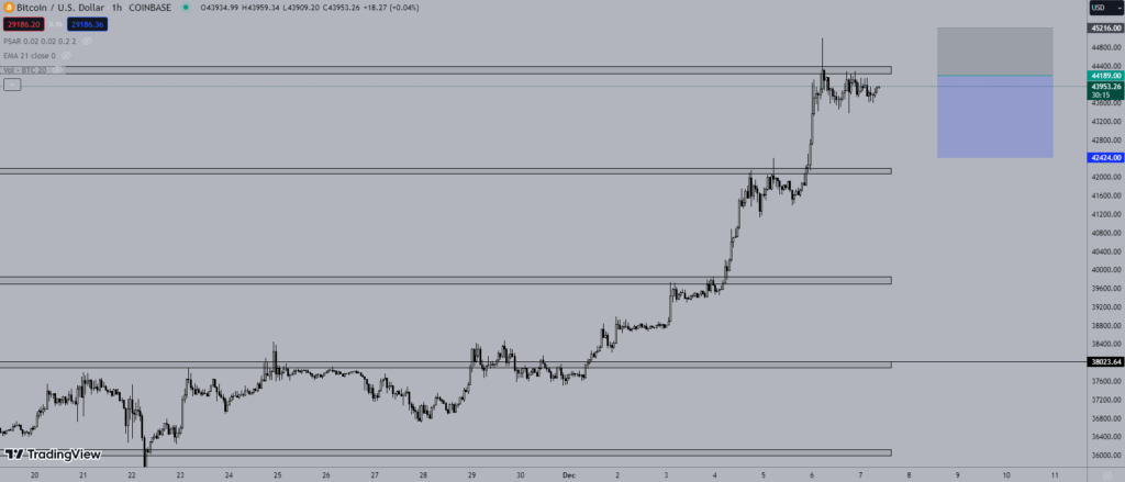 Giá Bitcoin hôm nay 7/12: Giá Bitcoin đã tăng hơn 150%