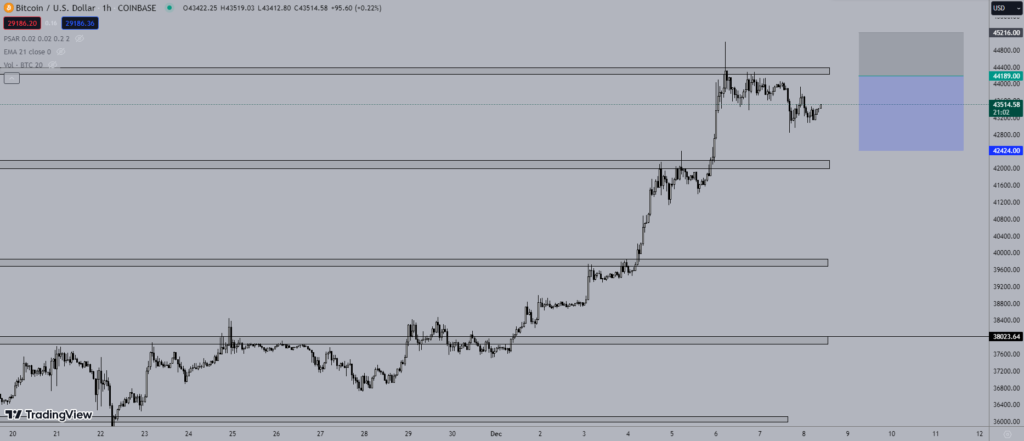 Giá Bitcoin hôm nay 8/12: Nới rộng đà tăng