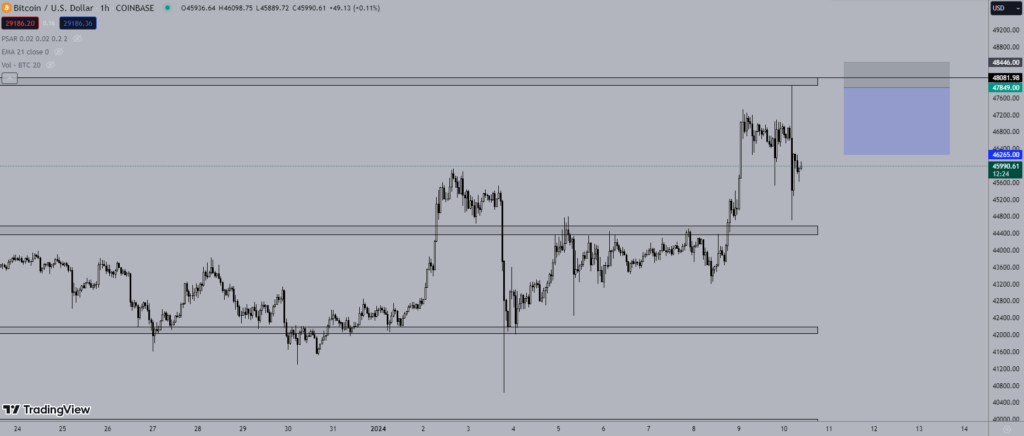 Giá Bitcoin hôm nay 10/1: Biến động mạnh