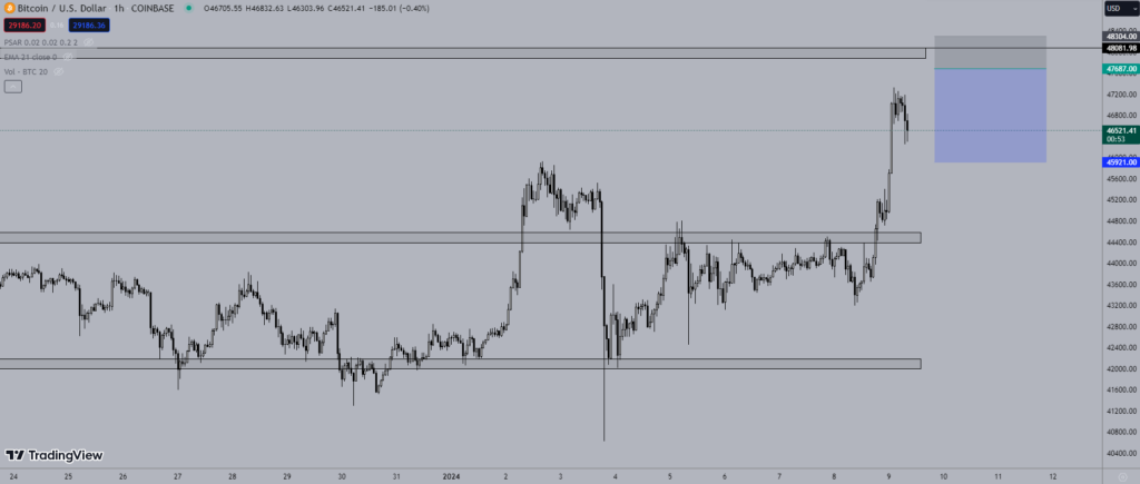 Giá Bitcoin hôm nay 9/1: Vốn hóa thị trường tăng vọt