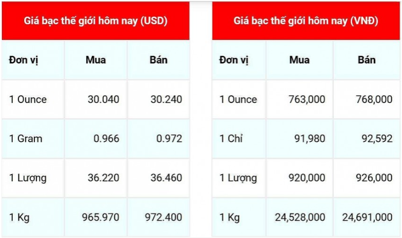 Giá bạc hôm nay 28/11/2024: Giá bạc thế giới giảm 9.000 đồng/ounce