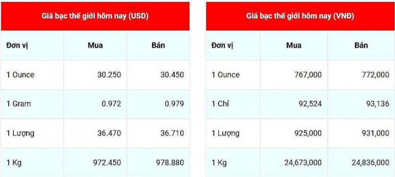 Giá bạc hôm nay 29/11: Giá bạc trong nước và thế giới đồng loạt giảm sâu