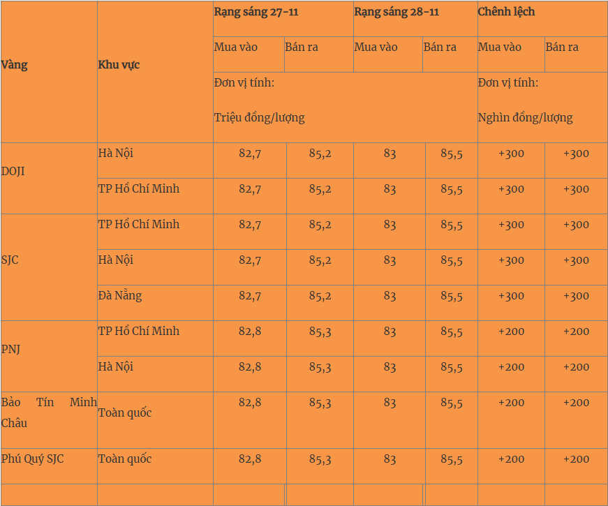 Giá vàng hôm nay 28/11 phục hồi