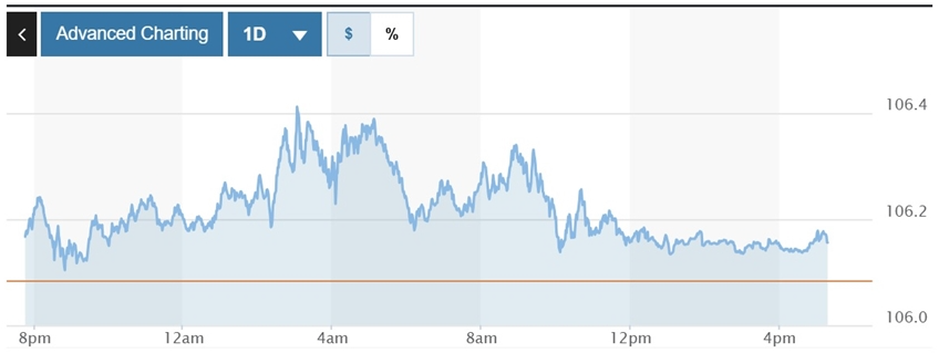 Tỷ giá USD hôm nay 29/11: Đồng USD ít biến động trong kỳ nghỉ lễ Tạ ơn