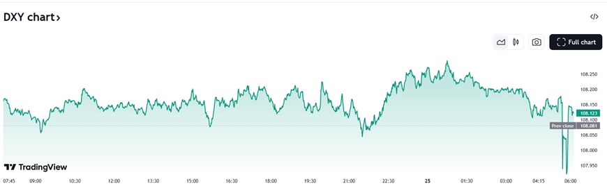 Tỷ giá USD hôm nay 26/12: Đồng USD giữ vững đà tăng trước thềm năm mới