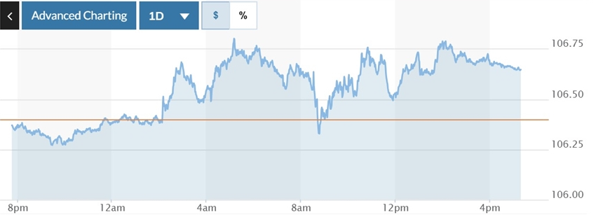 Tỷ giá USD hôm nay 12/12: Đồng USD tiếp đà tăng sau dữ liệu CPI