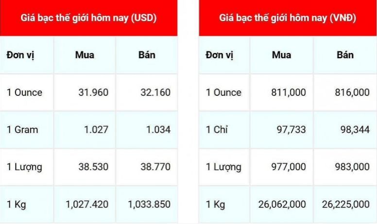 Giá bạc hôm nay 11/12: Giá bạc trong nước giảm, thế giới tăng