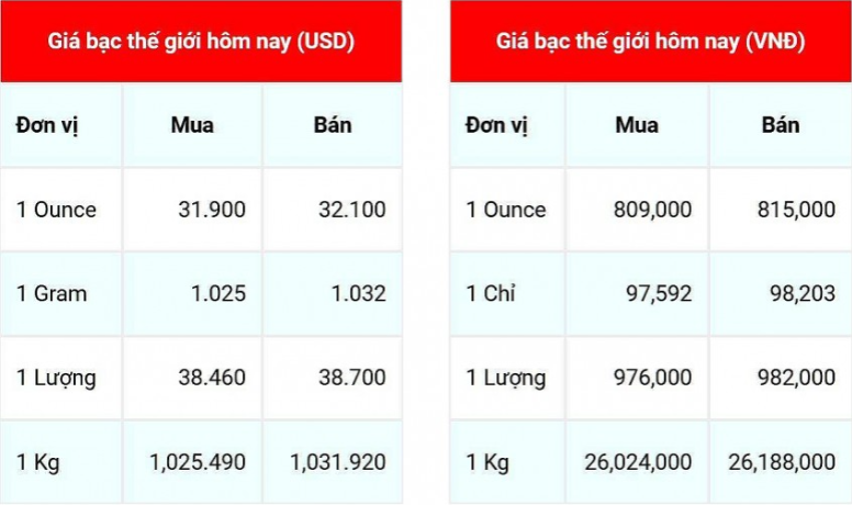 Giá bạc hôm nay 10/12: Giá bạc trong nước tăng mạnh từ 27.000 &#8211; 2.8.000 đồng/lượng