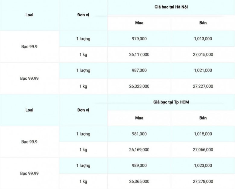 Giá bạc hôm nay 10/12: Giá bạc trong nước tăng mạnh từ 27.000 &#8211; 2.8.000 đồng/lượng