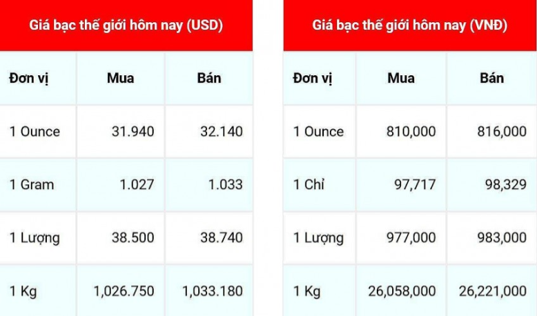 Giá bạc hôm nay 12/12: Giá bạc trong nước và thế giới tăng &#8211; giảm trái chiều