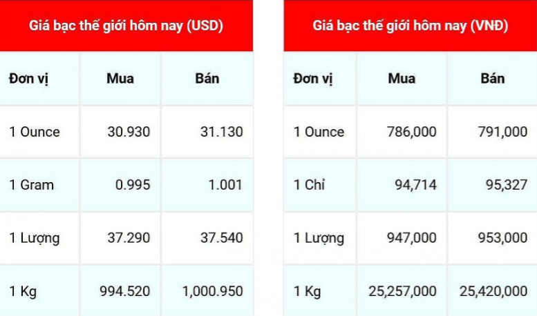 Giá bạc hôm nay 13/12: Giá bạc trong nước và thế giới giảm mạnh