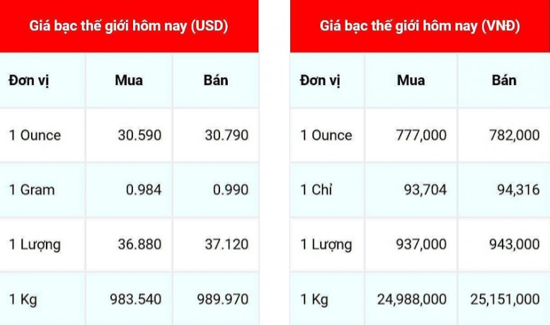 Giá bạc hôm nay 16/12: Phiên đầu tuần, giá bạc trong nước và thế giới đi ngang