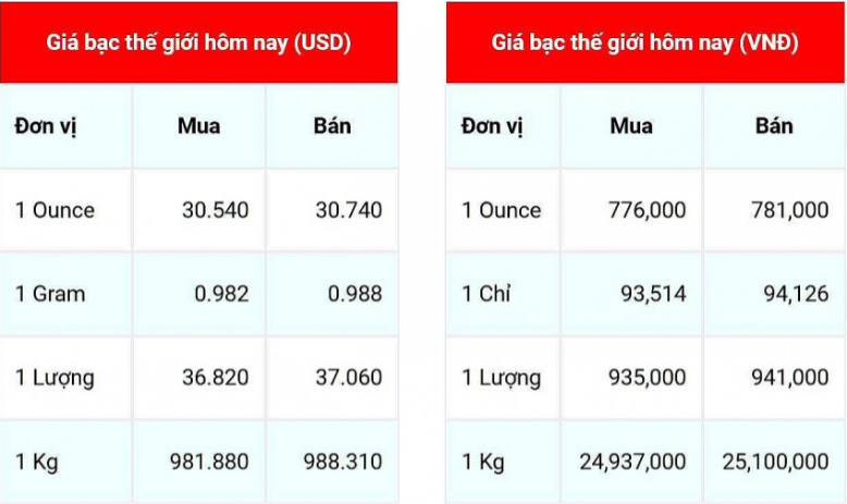 Giá bạc hôm nay 17/12: Giá bạc trong nước tăng nhẹ, thế giới duy trì đà ổn định