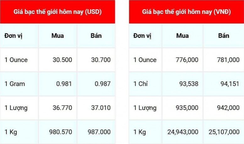 Giá bạc hôm nay 18/12: Giá bạc trong nước điều chỉnh giảm nhẹ