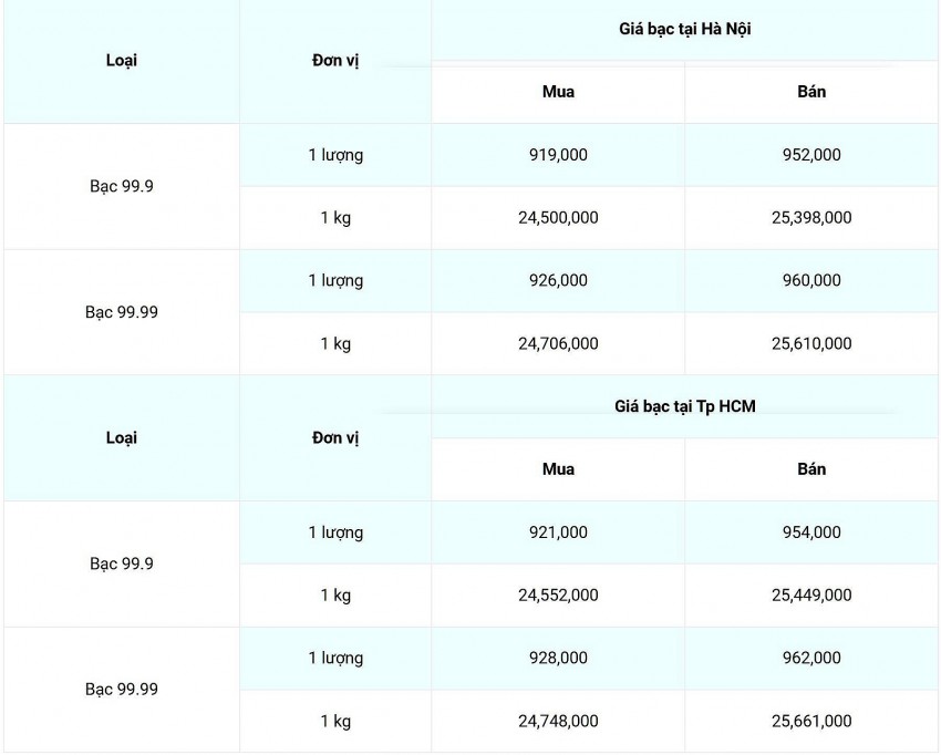 Giá bạc hôm nay 19/12: Trước sức ép từ đồng USD tăng, giá bạc trong nước và thế giới giảm mạnh trước sức ép từ đồng USD tăng