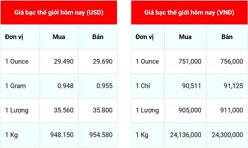 Giá bạc hôm nay 19/12: Trước sức ép từ đồng USD tăng, giá bạc trong nước và thế giới giảm mạnh trước sức ép từ đồng USD tăng