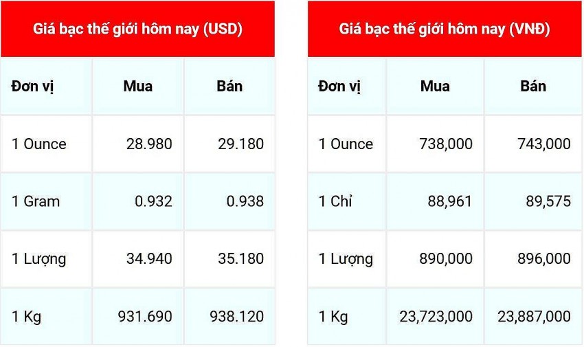 Giá bạc hôm nay 20/12: Giá bạc tiếp đà giảm mạnh tại thị trường trong nước và thế giới