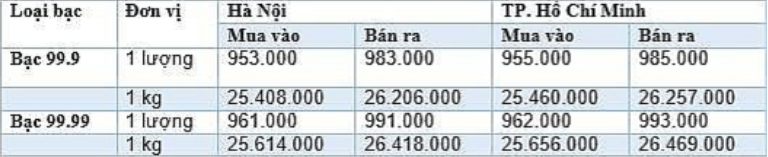 Giá bạc hôm nay 2/12: Đầu tuần, giá bạc trong nước và thế giới duy trì đà tăng