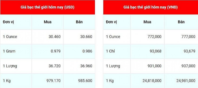 Giá bạc hôm nay 2/12: Đầu tuần, giá bạc trong nước và thế giới duy trì đà tăng