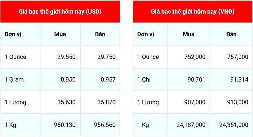 Giá bạc hôm nay 23/12: Giá bạc thế giới tăng nhẹ