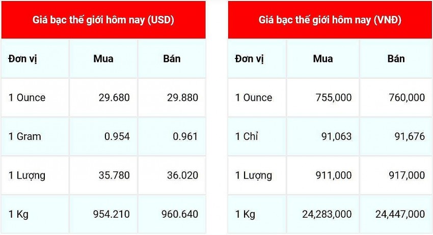 Giá bạc hôm nay 24/12: Giá bạc trong nước và thế giới quay đầu tăng