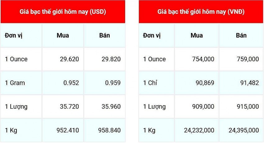 Giá bạc hôm nay 25/12: Giá bạc trong nước giảm nhẹ từ 2.000 &#8211; 3.000 đồng/lượng