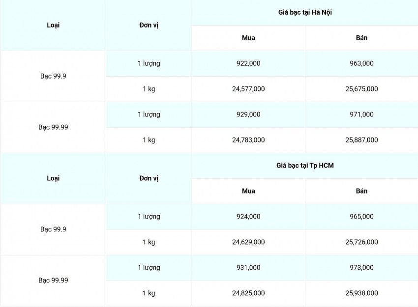 Giá bạc hôm nay 25/12: Giá bạc trong nước giảm nhẹ từ 2.000 &#8211; 3.000 đồng/lượng