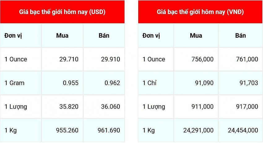 Giá bạc hôm nay 26/12: Giá bạc thế giới tăng nhẹ, thị trường giao dịch trầm lắng