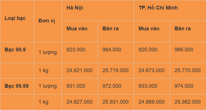 Giá bạc hôm nay 31/12: Bạc bứt phá ngoạn mục