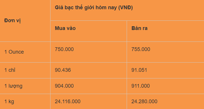 Giá bạc hôm nay 31/12: Bạc bứt phá ngoạn mục