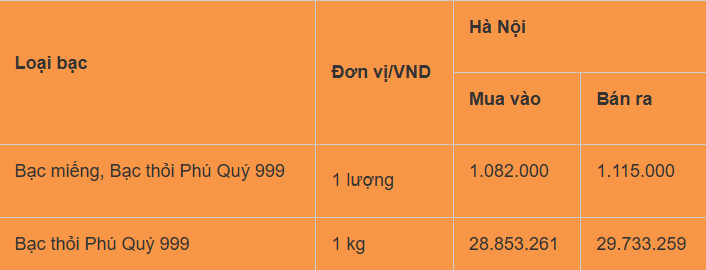 Giá bạc hôm nay 31/12: Bạc bứt phá ngoạn mục