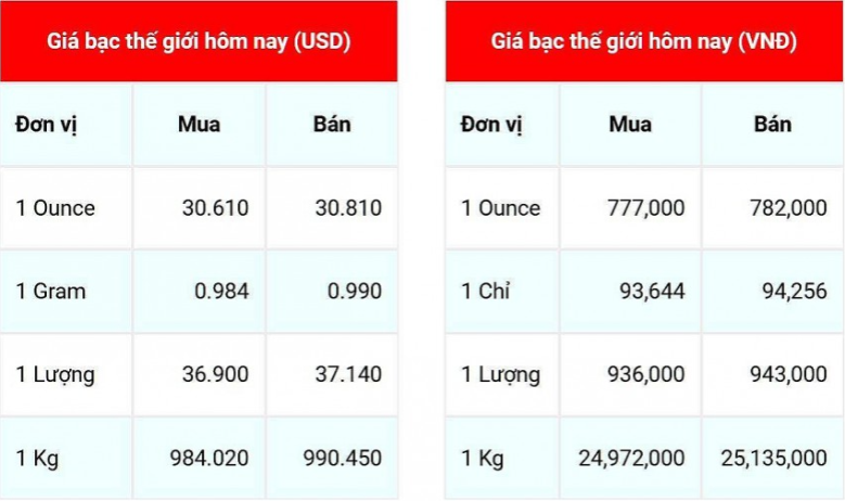 Giá bạc hôm nay 3/12: Giá bạc thế giới tăng nhẹ 5.000 đồng/ounce